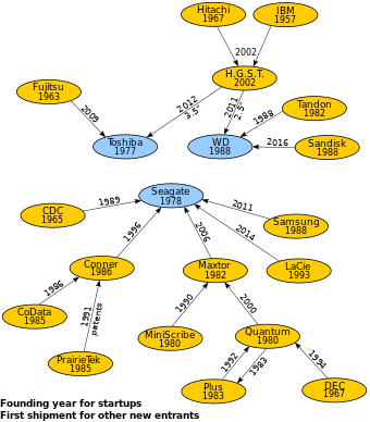 Diagram_of_Hard_Disk_Drive_Manufacturer_Consolidation.svg.png