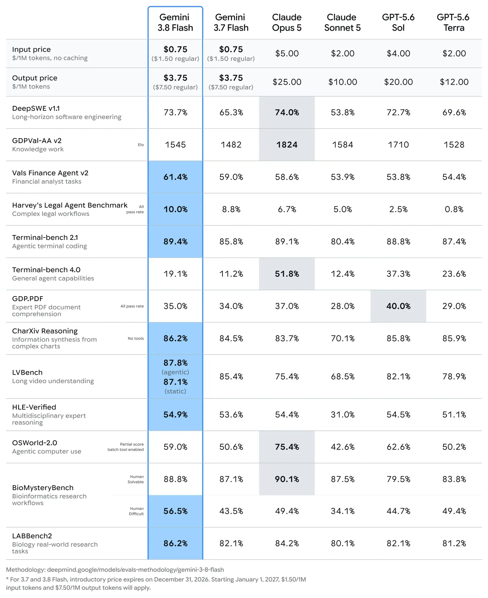 gemini-3.8-flash__evals__table_l.width-1600.format-webp_Wve9Xvj.webp